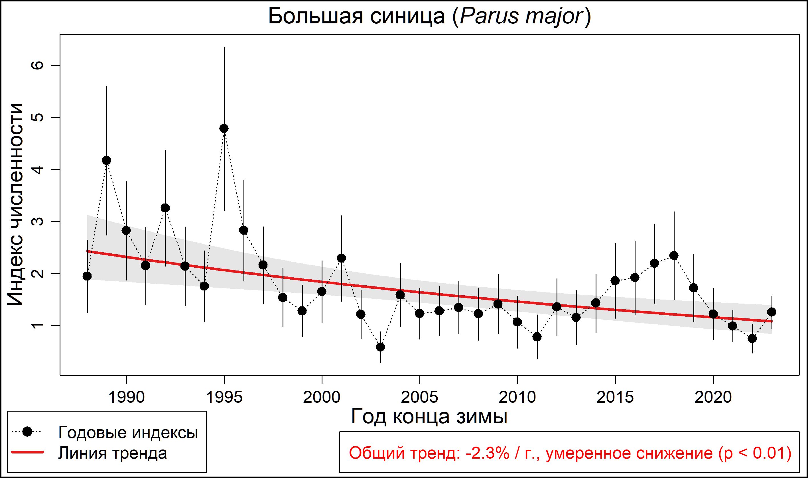 Большая синица (Parus major). Динамика лесной зимующей популяции по данным программы PARUS 
